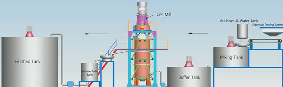 Ferrit-Ultrafine nass Schleifmaschine-zusammenstoßende Quirl-Mühle 90KW 1.5-3.0T/H