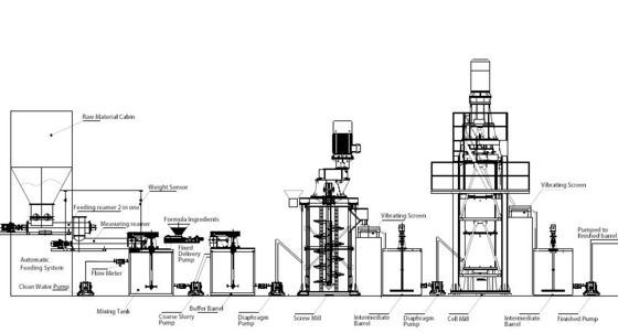 Nass Superfine Schleifmühle 1.8T/H für Mica Talc Non Metallic Minerals-Industrien